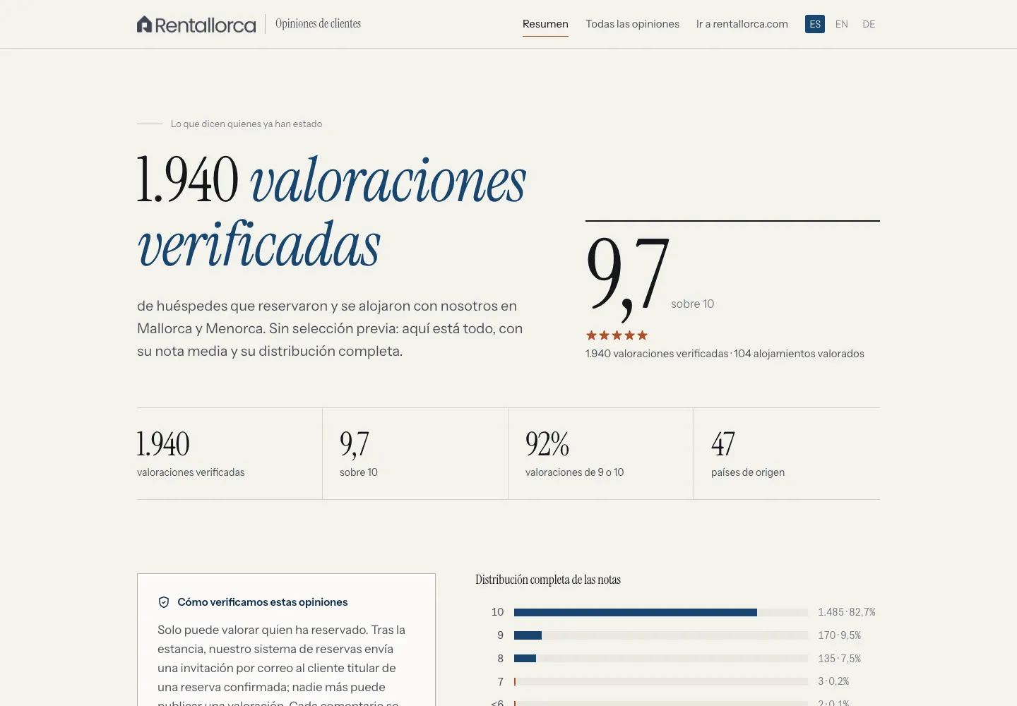 Lloc d’opinions amb 1.940 valoracions verificades i la nota mitjana